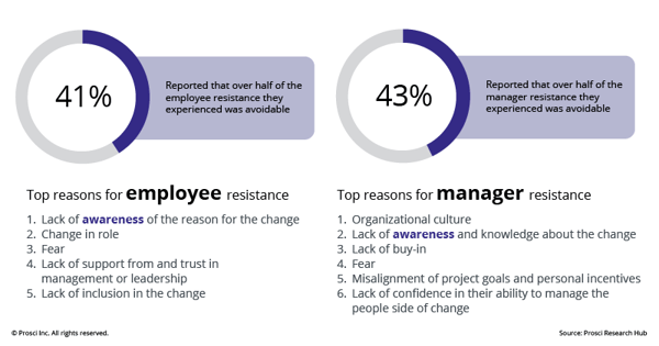 Chart showing top reasons for resistance to change